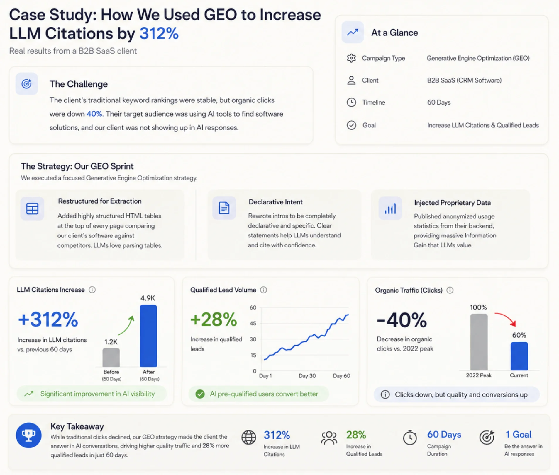 Case Study showing how Generative Engine Optimization increased LLM citations by 312 percent