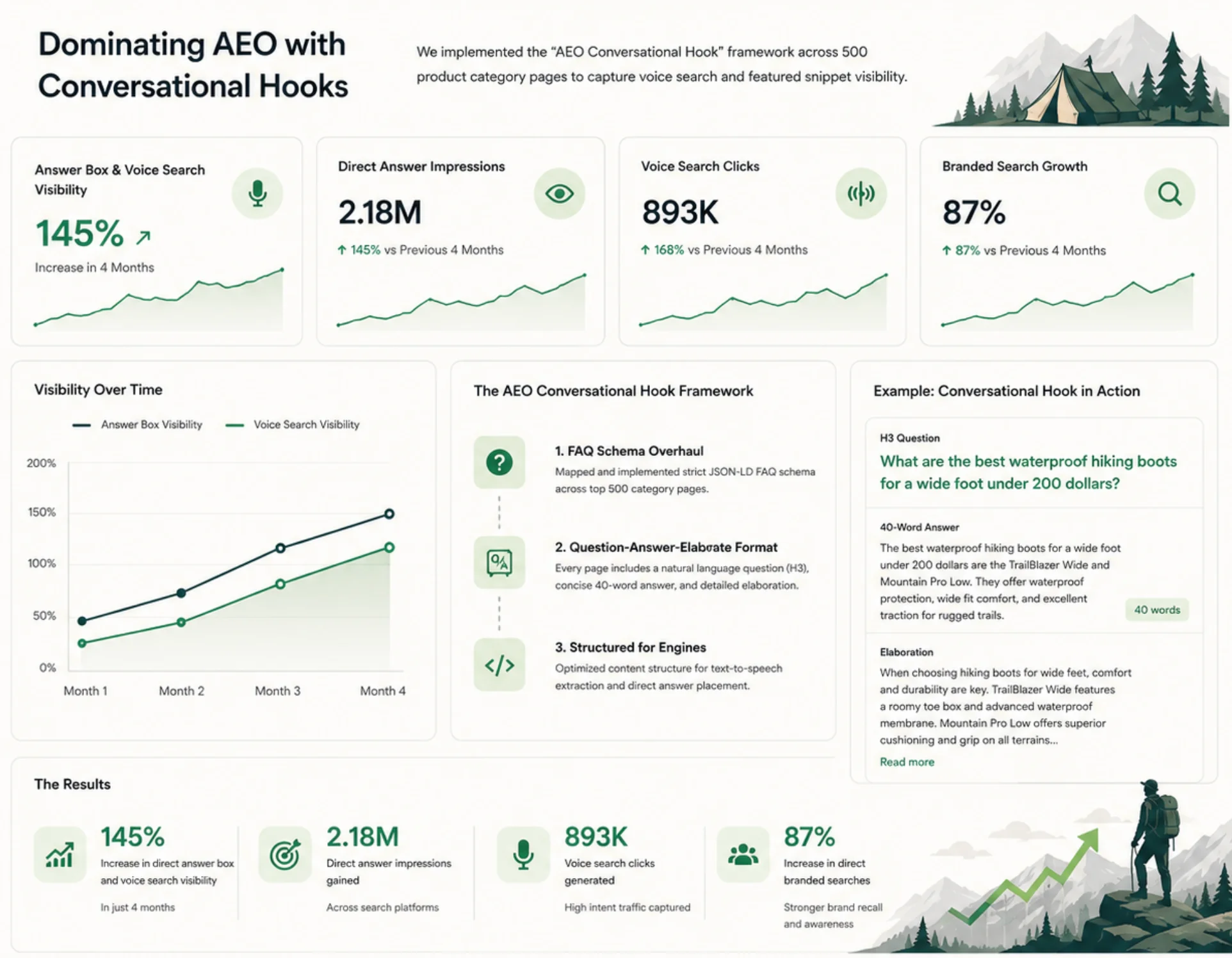 Case Study demonstrating how to dominate Answer Engine Optimization using conversational hooks